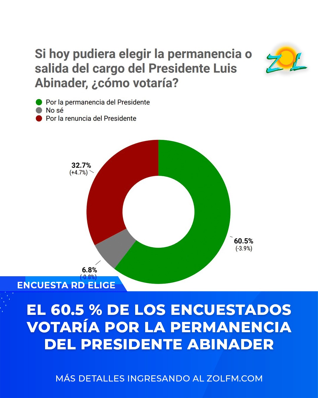 Encuesta revela 60.5% de los ciudadanos votaría por permanencia del presidente Abinader